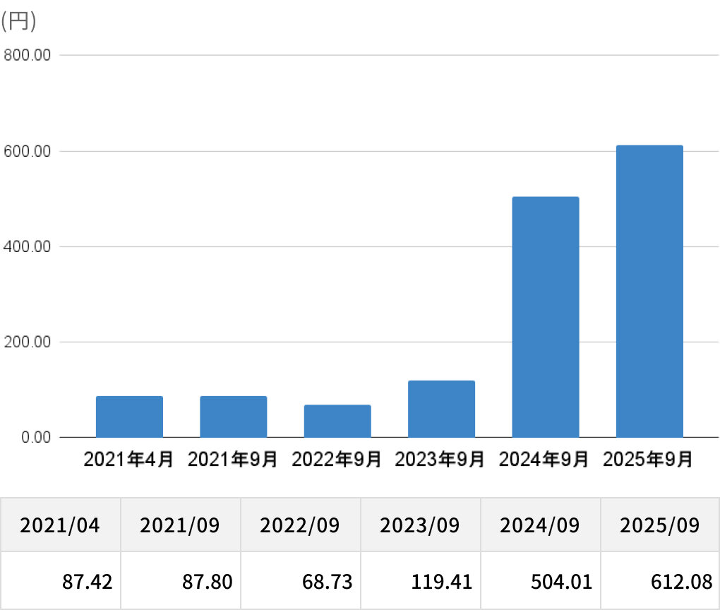 1株当たり純資産